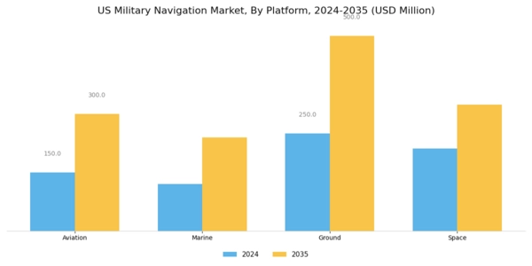 US Military Navigation Market Segment Image 2
