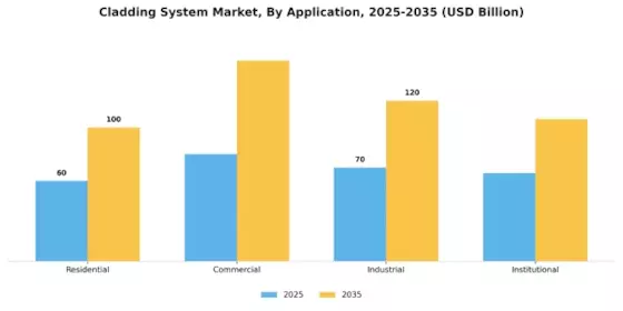 Cladding System Market Segment Image 0