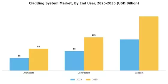 Cladding System Market Segment Image 1