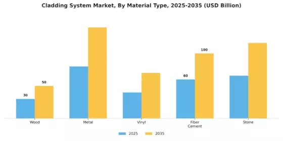 Cladding System Market Segment Image 3