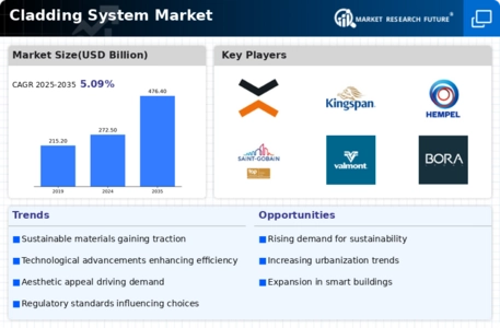 Cladding System Market Infographic