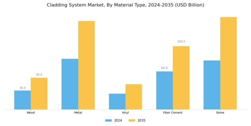 Cladding System Market Segment Image 0