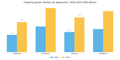 Cladding System Market Segment Image 1