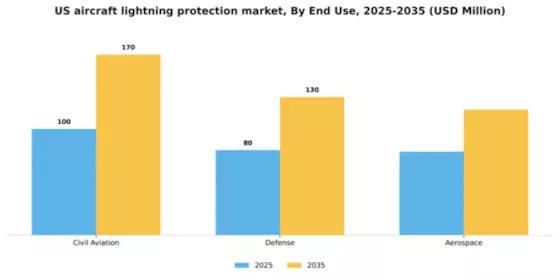 US Aircraft Lightning Protection Market Segment Image 1
