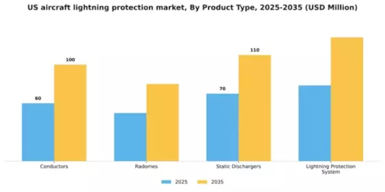 US Aircraft Lightning Protection Market Segment Image 2