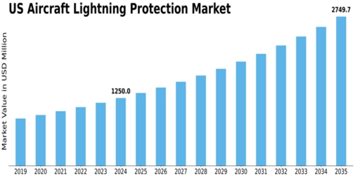 US Aircraft Lightning Protection Market Size