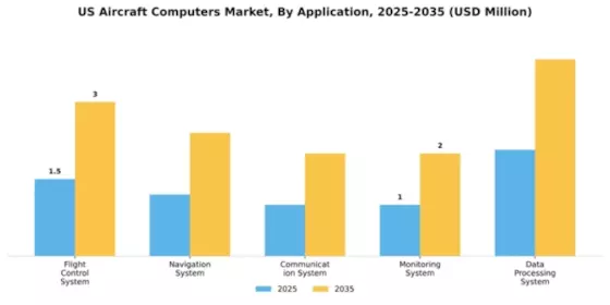US Aircraft Computers Market Segment Image 0