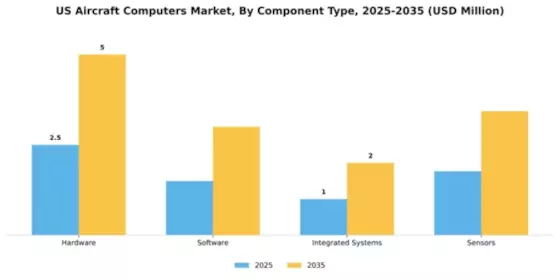 US Aircraft Computers Market Segment Image 1
