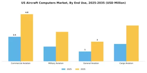 US Aircraft Computers Market Segment Image 2