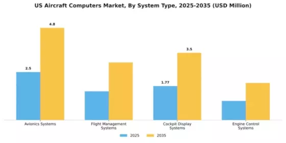 US Aircraft Computers Market Segment Image 3