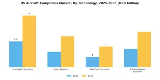 US Aircraft Computers Market Segment Image 4