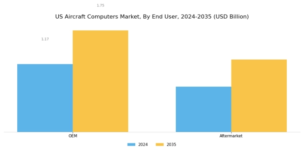 US Aircraft Computers Market Segment Image 0