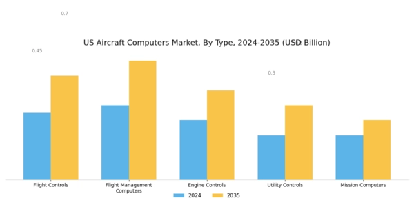 US Aircraft Computers Market Segment Image 1