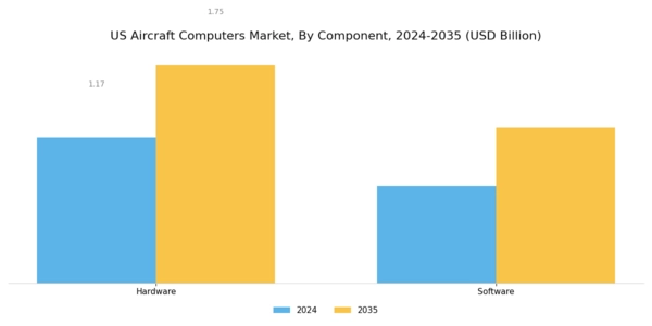 US Aircraft Computers Market Segment Image 3