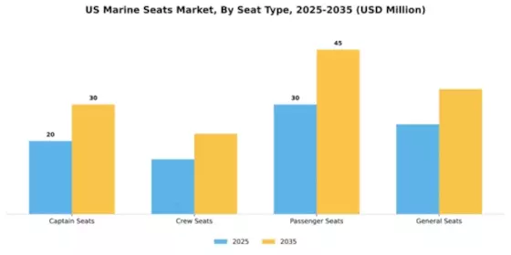 US Marine Seats Market Segment Image 2