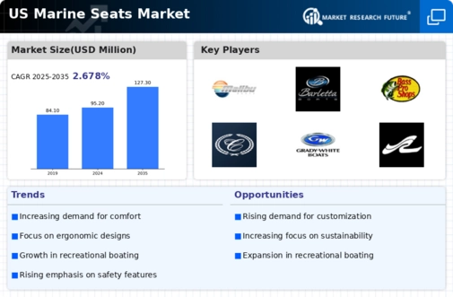 US Marine Seats Market Infographic