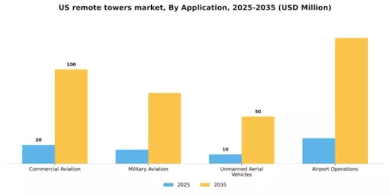 US Remote Towers Market Segment Image 0