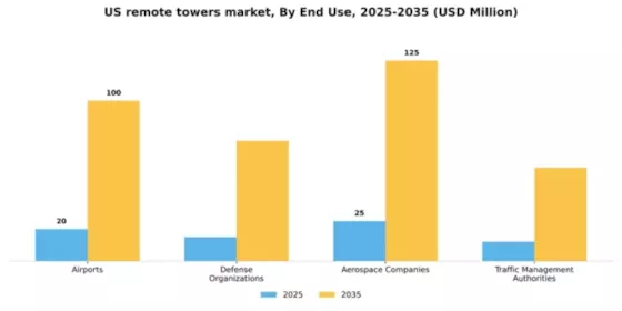US Remote Towers Market Segment Image 1