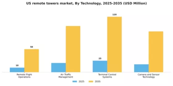 US Remote Towers Market Segment Image 2