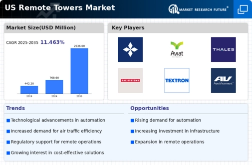 US Remote Towers Market Infographic