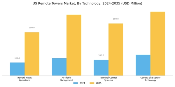 US Remote Towers Market Segment Image 0