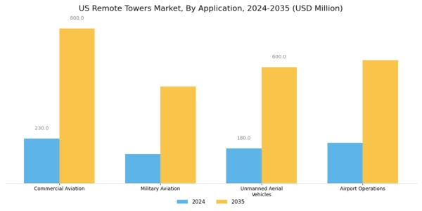 US Remote Towers Market Segment Image 1