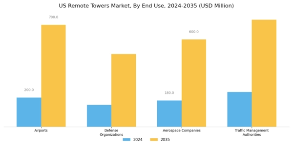 US Remote Towers Market Segment Image 2