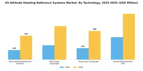 US Attitude Heading Reference Systems Market Segment Image 2