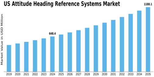 US Attitude Heading Reference Systems Market Size