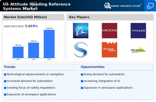 US Attitude Heading Reference Systems Market Infographic