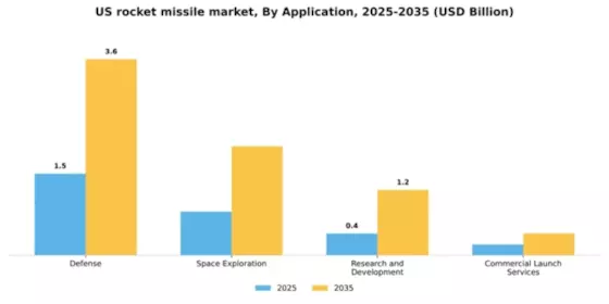 US Rocket Missile Market Segment Image 0