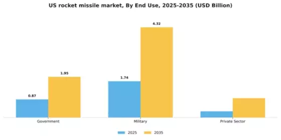 US Rocket Missile Market Segment Image 1