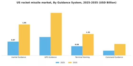 US Rocket Missile Market Segment Image 2