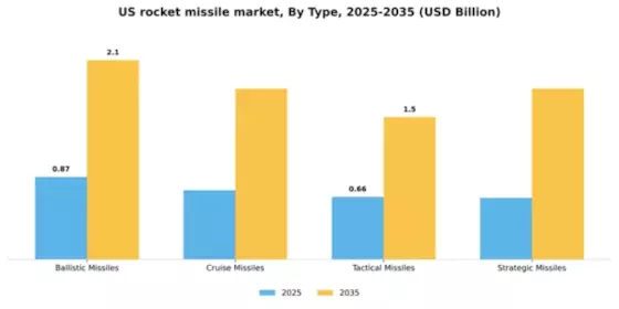 US Rocket Missile Market Segment Image 4