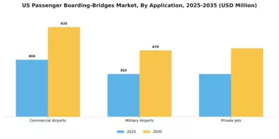 US Passenger Boarding Bridges Market Segment Image 0