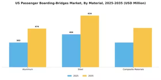 US Passenger Boarding Bridges Market Segment Image 2