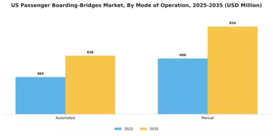 US Passenger Boarding Bridges Market Segment Image 3
