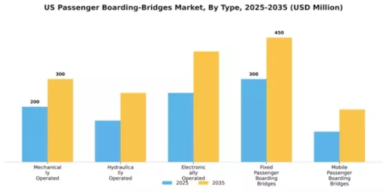 US Passenger Boarding Bridges Market Segment Image 4