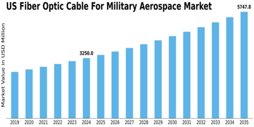 US Fiber Optic Cable For Military Aerospace Market Size