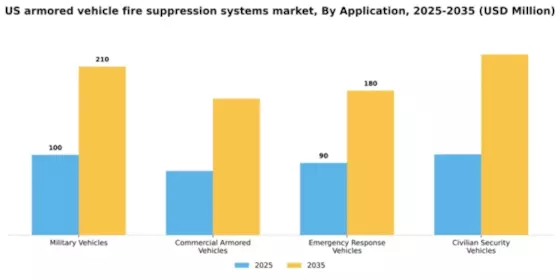 US Armored Vehicle Fire Suppression Systems Market Segment Image 0