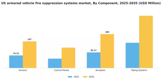 US Armored Vehicle Fire Suppression Systems Market Segment Image 1