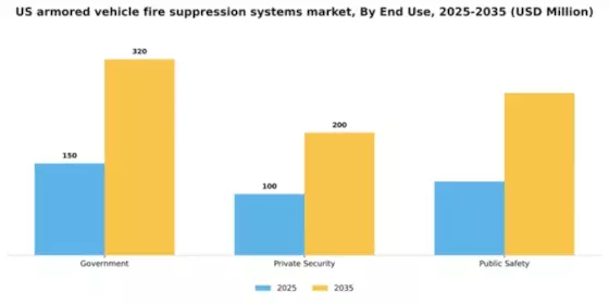 US Armored Vehicle Fire Suppression Systems Market Segment Image 2