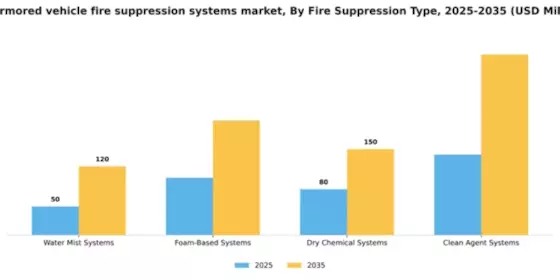 US Armored Vehicle Fire Suppression Systems Market Segment Image 3