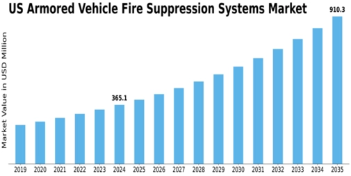 US Armored Vehicle Fire Suppression Systems Market Size