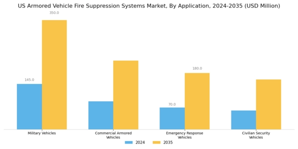 US Armored Vehicle Fire Suppression Systems Market Segment Image 0