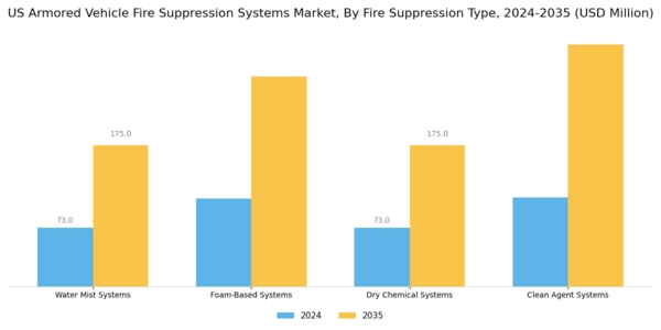US Armored Vehicle Fire Suppression Systems Market Segment Image 1