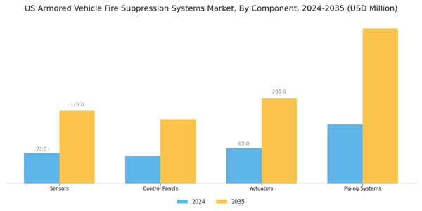 US Armored Vehicle Fire Suppression Systems Market Segment Image 2
