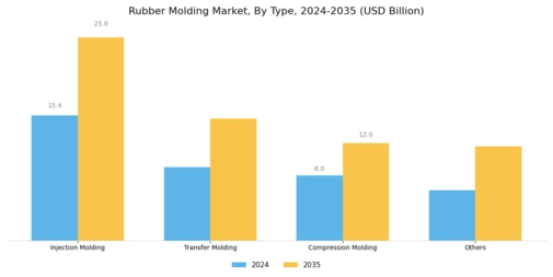 Rubber Molding Market Segment Image 0