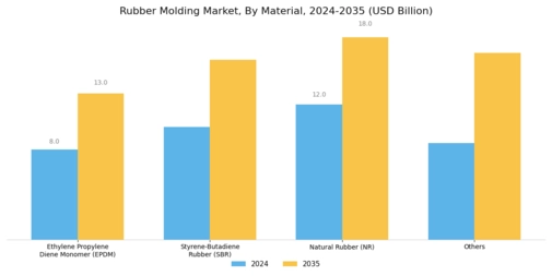 Rubber Molding Market Segment Image 1
