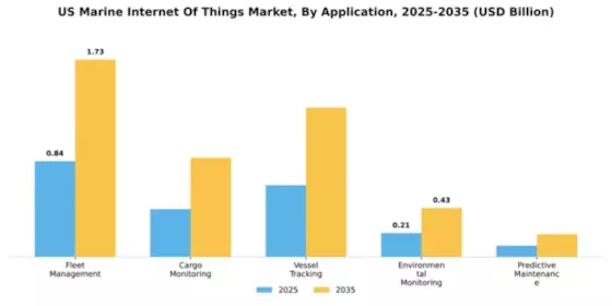 US Marine Internet of Things Market Segment Image 0